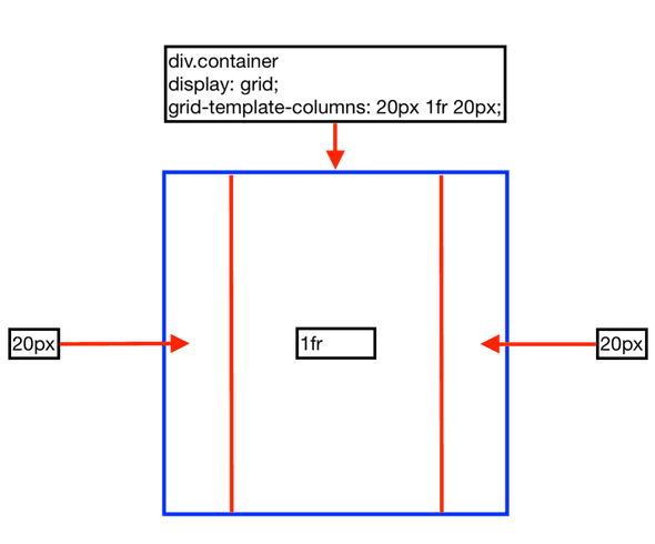 A diagram showing how the grid columns distribute space horizontally.