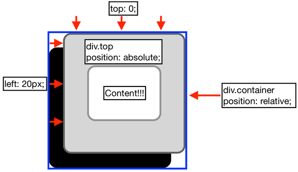 A diagram showing how the top div is absolute positioned.