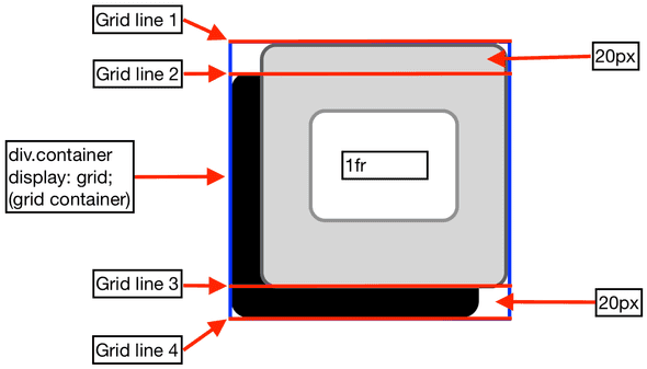 A diagram showing how the top div grid item occupies the designated vertical space.