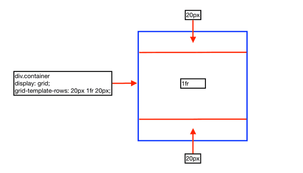 A diagram showing how the grid rows distribute space vertically.