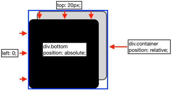 A diagram showing how the bottom div is absolute positioned.
