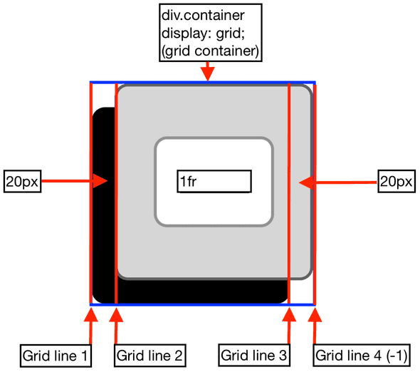 A diagram showing how the top div grid item occupies the designated horizontal space.